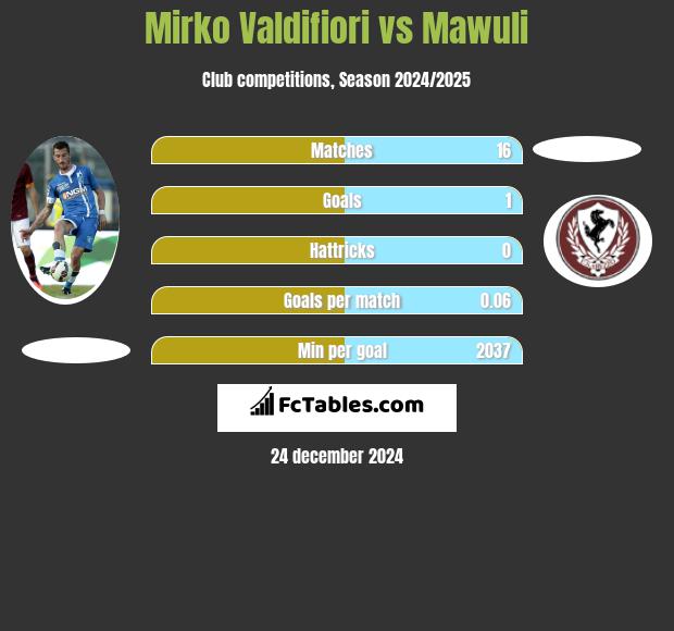 Mirko Valdifiori vs Mawuli h2h player stats