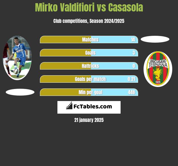 Mirko Valdifiori vs Casasola h2h player stats