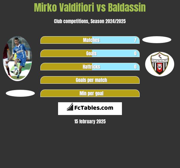 Mirko Valdifiori vs Baldassin h2h player stats