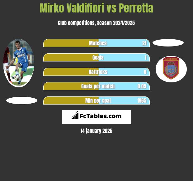 Mirko Valdifiori vs Perretta h2h player stats