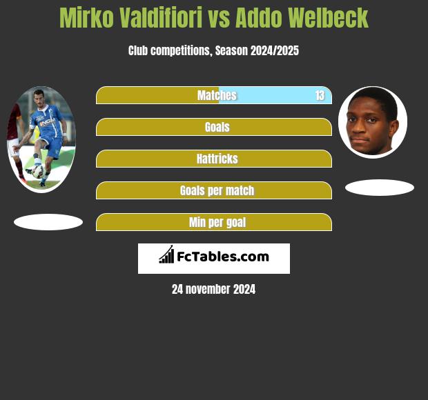 Mirko Valdifiori vs Addo Welbeck h2h player stats