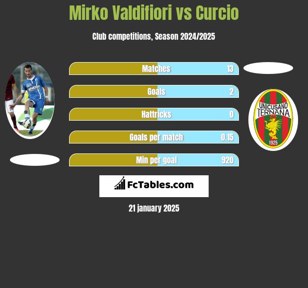 Mirko Valdifiori vs Curcio h2h player stats