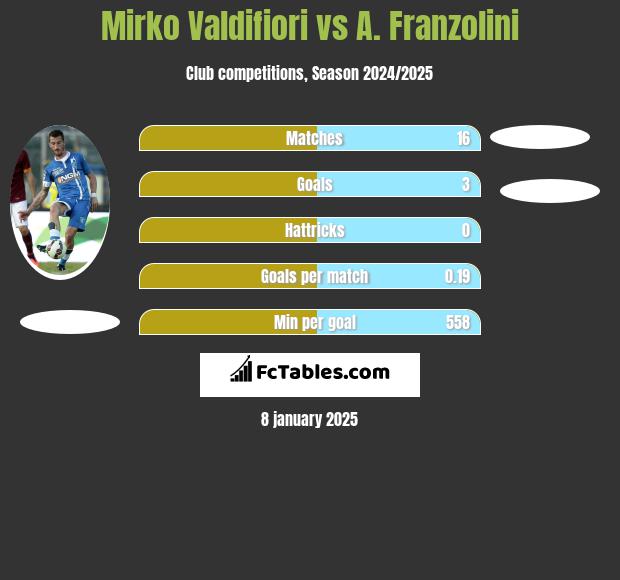 Mirko Valdifiori vs A. Franzolini h2h player stats