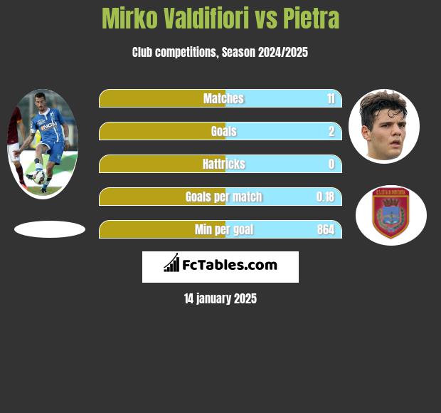 Mirko Valdifiori vs Pietra h2h player stats