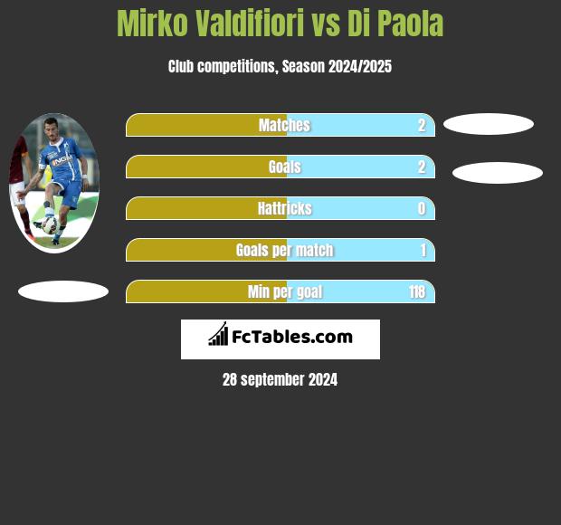 Mirko Valdifiori vs Di Paola h2h player stats