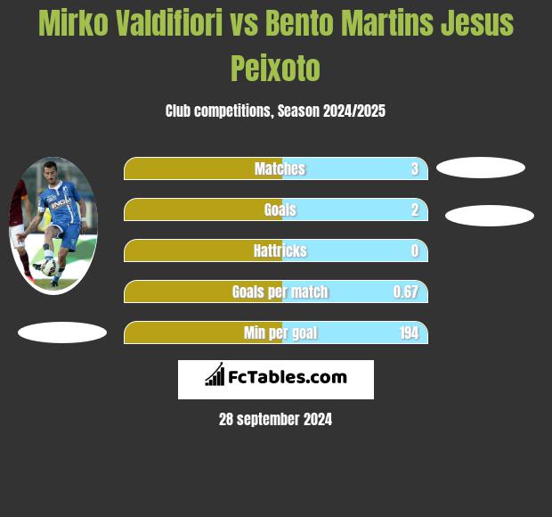 Mirko Valdifiori vs Bento Martins Jesus Peixoto h2h player stats