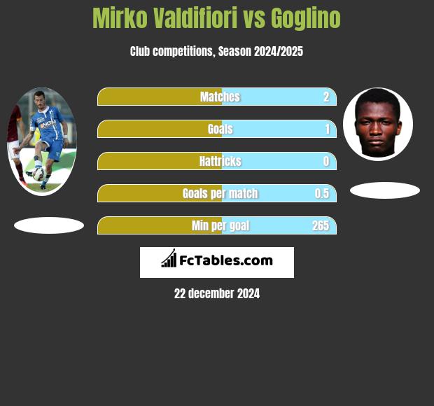 Mirko Valdifiori vs Goglino h2h player stats