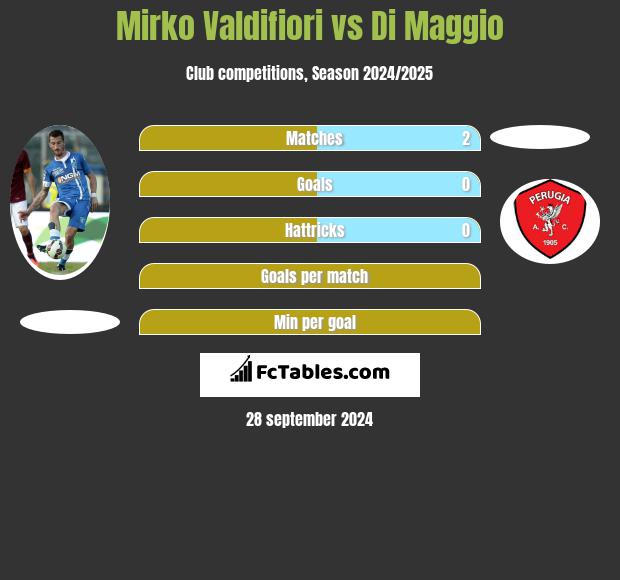 Mirko Valdifiori vs Di Maggio h2h player stats