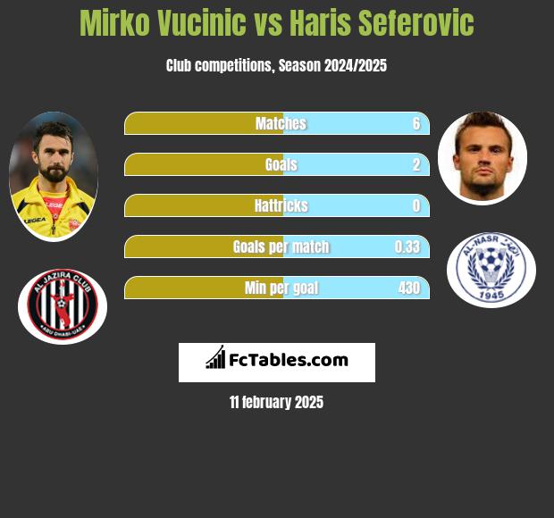 Mirko Vucinić vs Haris Seferovic h2h player stats