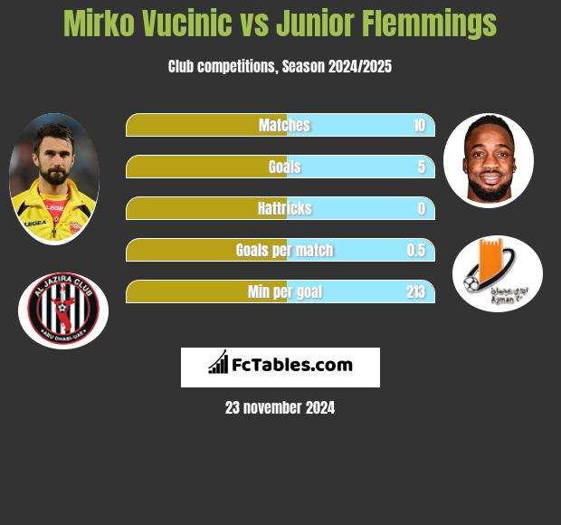 Mirko Vucinić vs Junior Flemmings h2h player stats