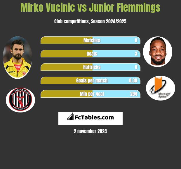 Mirko Vucinic vs Junior Flemmings h2h player stats