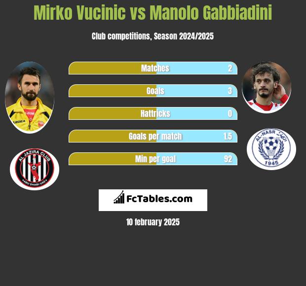 Mirko Vucinić vs Manolo Gabbiadini h2h player stats