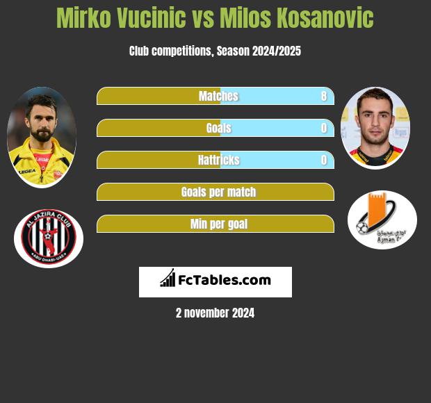 Mirko Vucinic vs Milos Kosanovic h2h player stats