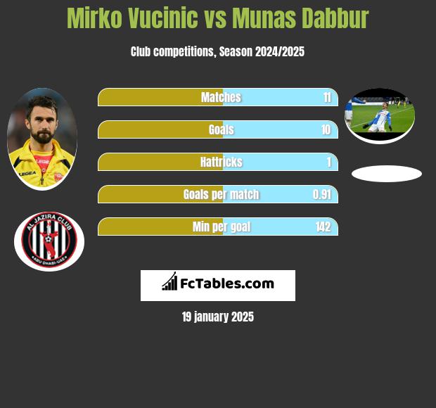 Mirko Vucinić vs Munas Dabbur h2h player stats