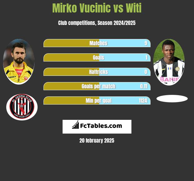 Mirko Vucinic vs Witi h2h player stats