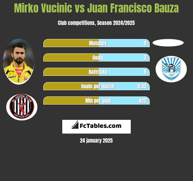 Mirko Vucinic vs Juan Francisco Bauza h2h player stats