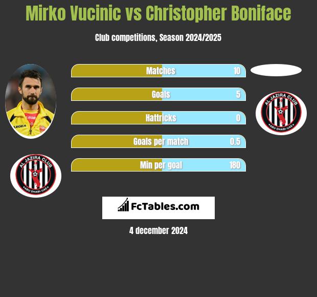 Mirko Vucinić vs Christopher Boniface h2h player stats