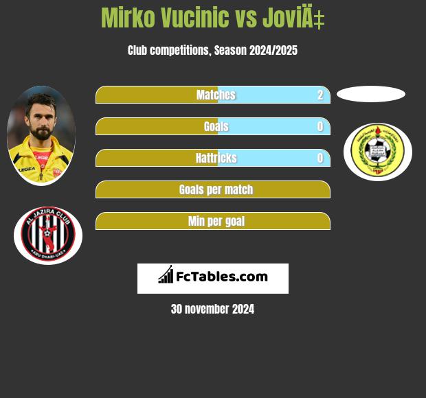 Mirko Vucinić vs JoviÄ‡ h2h player stats