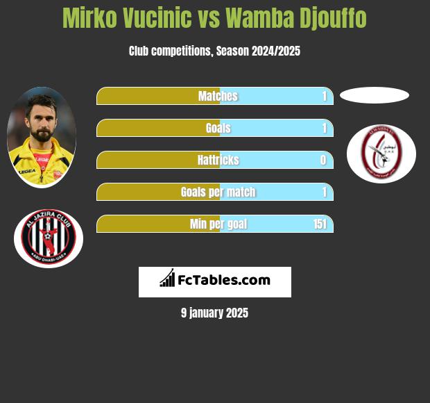 Mirko Vucinić vs Wamba Djouffo h2h player stats