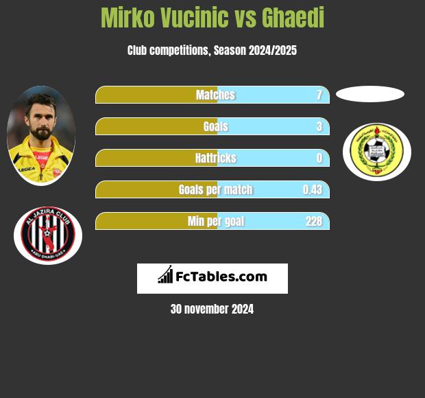 Mirko Vucinić vs Ghaedi h2h player stats