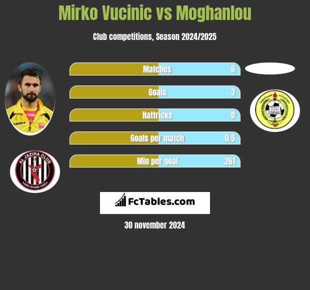 Mirko Vucinić vs Moghanlou h2h player stats