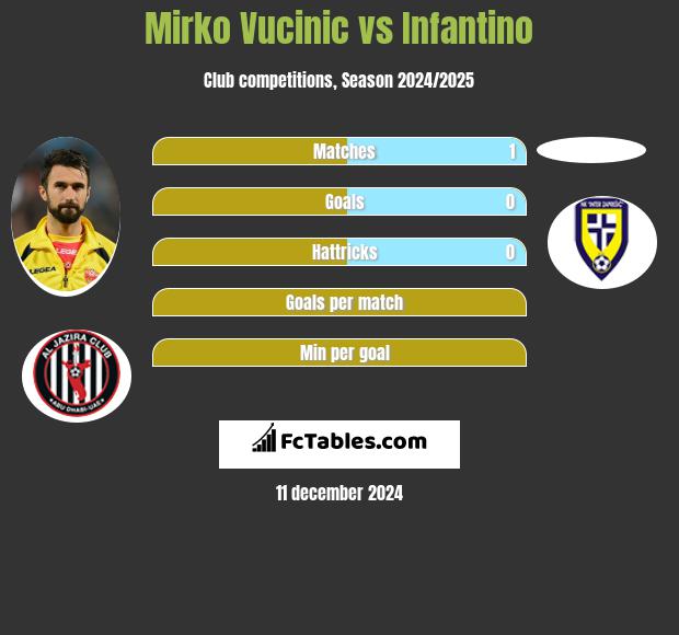 Mirko Vucinić vs Infantino h2h player stats