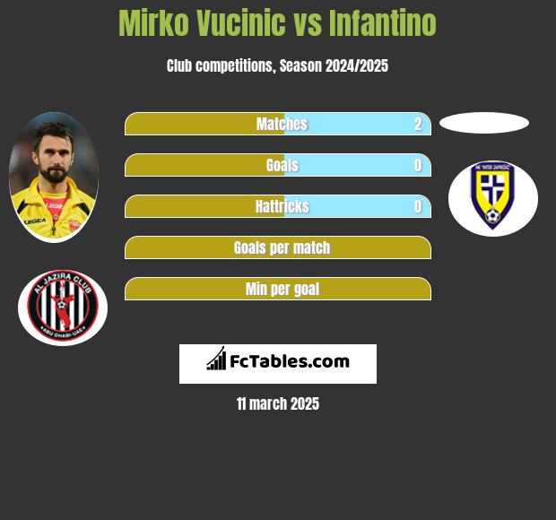 Mirko Vucinic vs Infantino h2h player stats