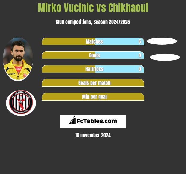 Mirko Vucinić vs Chikhaoui h2h player stats