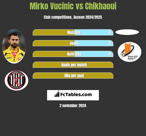 Mirko Vucinic vs Chikhaoui h2h player stats