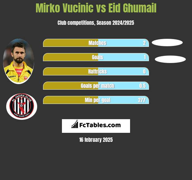 Mirko Vucinić vs Eid Ghumail h2h player stats