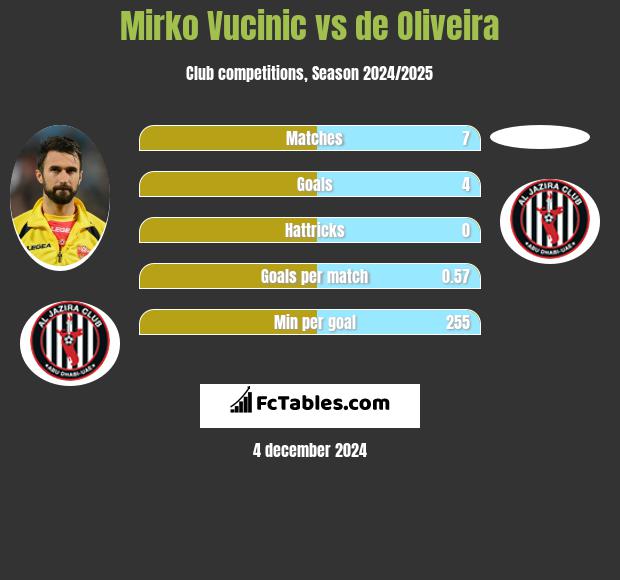 Mirko Vucinić vs de Oliveira h2h player stats