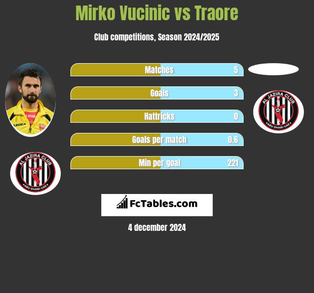 Mirko Vucinić vs Traore h2h player stats