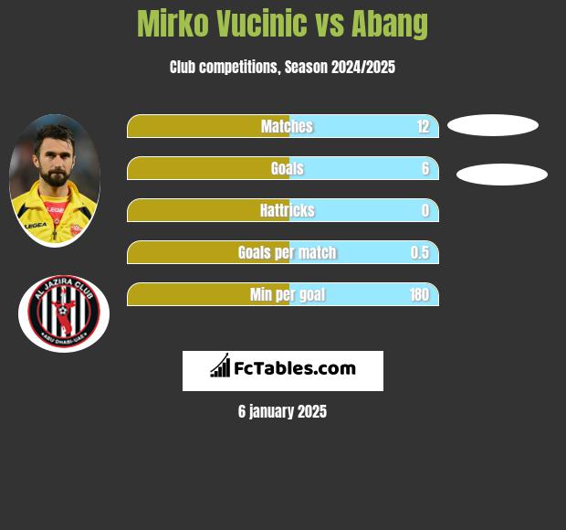 Mirko Vucinic vs Abang h2h player stats