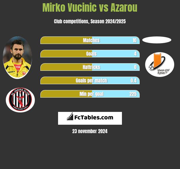 Mirko Vucinić vs Azarou h2h player stats