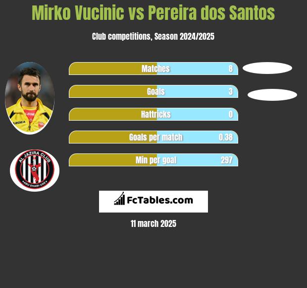 Mirko Vucinic vs Pereira dos Santos h2h player stats