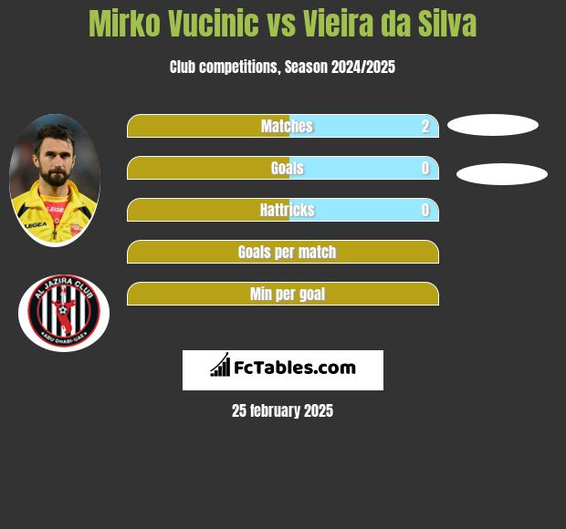 Mirko Vucinić vs Vieira da Silva h2h player stats