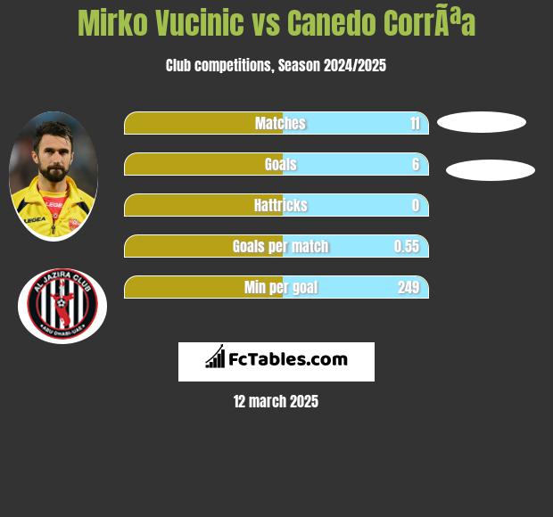 Mirko Vucinić vs Canedo CorrÃªa h2h player stats