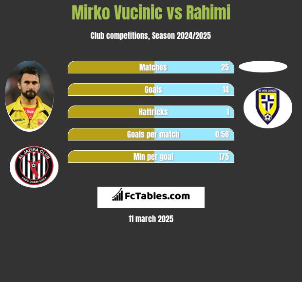 Mirko Vucinic vs Rahimi h2h player stats