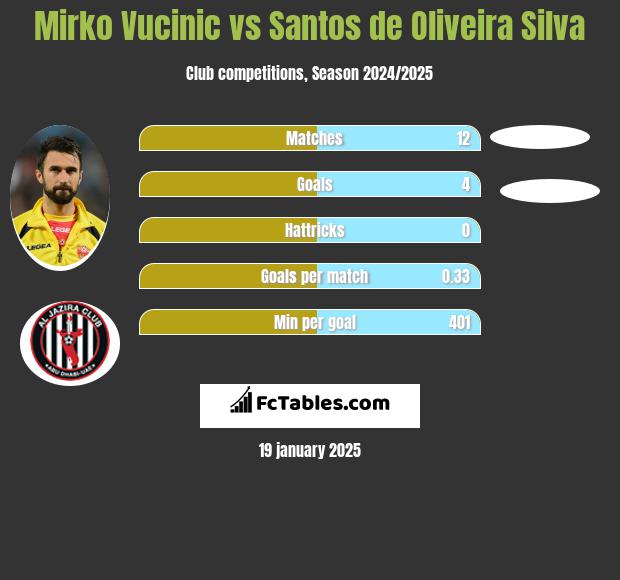 Mirko Vucinić vs Santos de Oliveira Silva h2h player stats