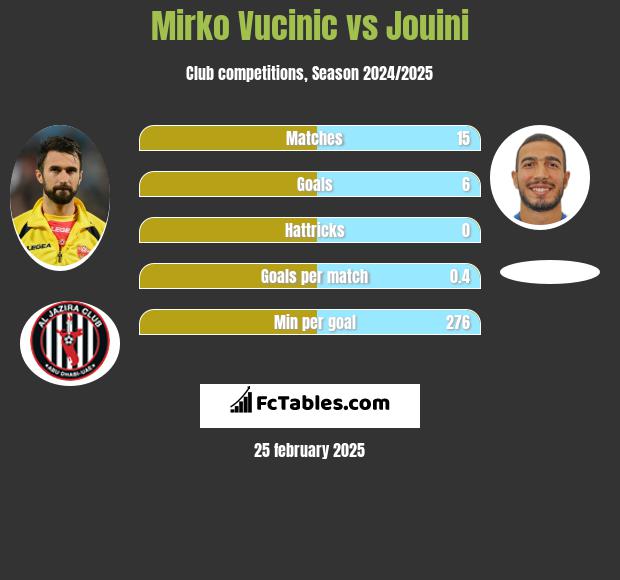 Mirko Vucinić vs Jouini h2h player stats