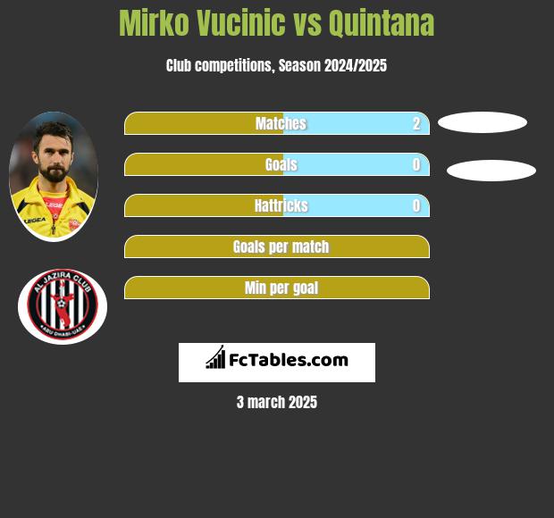 Mirko Vucinic vs Quintana h2h player stats