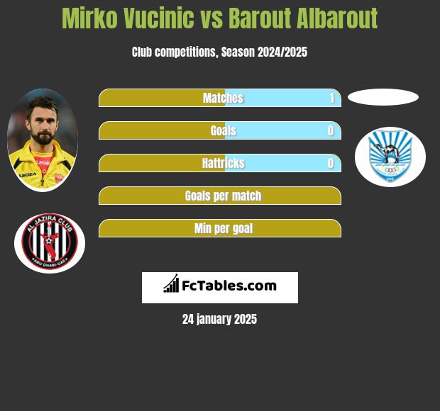 Mirko Vucinic vs Barout Albarout h2h player stats