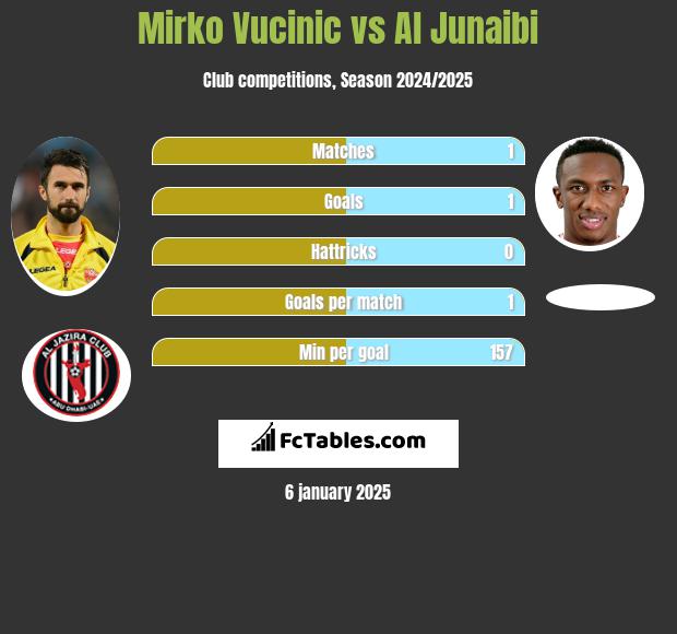 Mirko Vucinic vs Al Junaibi h2h player stats