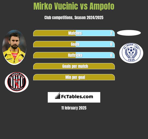 Mirko Vucinić vs Ampofo h2h player stats