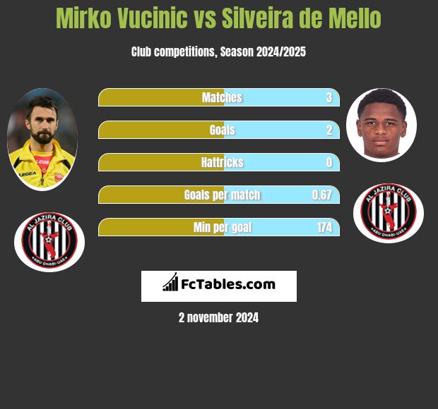 Mirko Vucinic vs Silveira de Mello h2h player stats