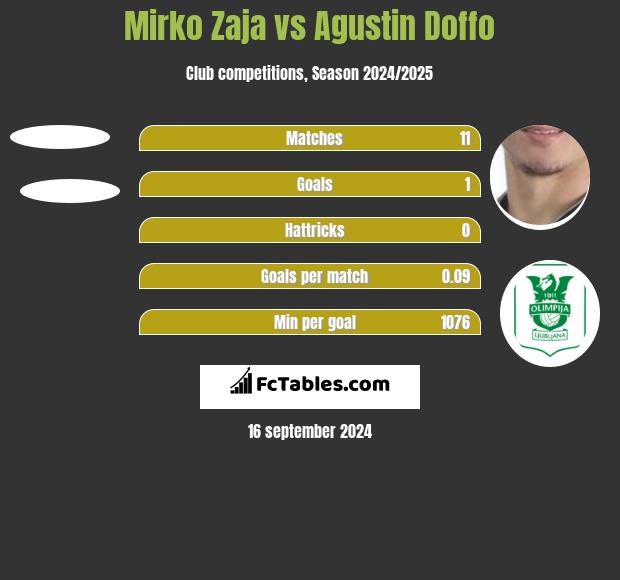 Mirko Zaja vs Agustin Doffo h2h player stats