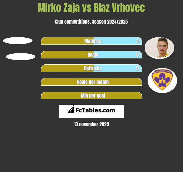 Mirko Zaja vs Blaz Vrhovec h2h player stats