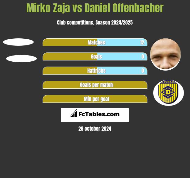 Mirko Zaja vs Daniel Offenbacher h2h player stats