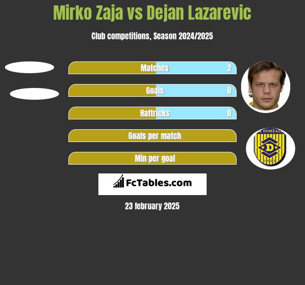 Mirko Zaja vs Dejan Lazarevic h2h player stats