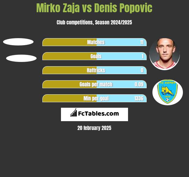 Mirko Zaja vs Denis Popović h2h player stats